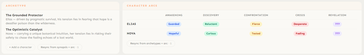 Archetype panel with character descriptions and Character Arcs grid showing emotional states per beat
