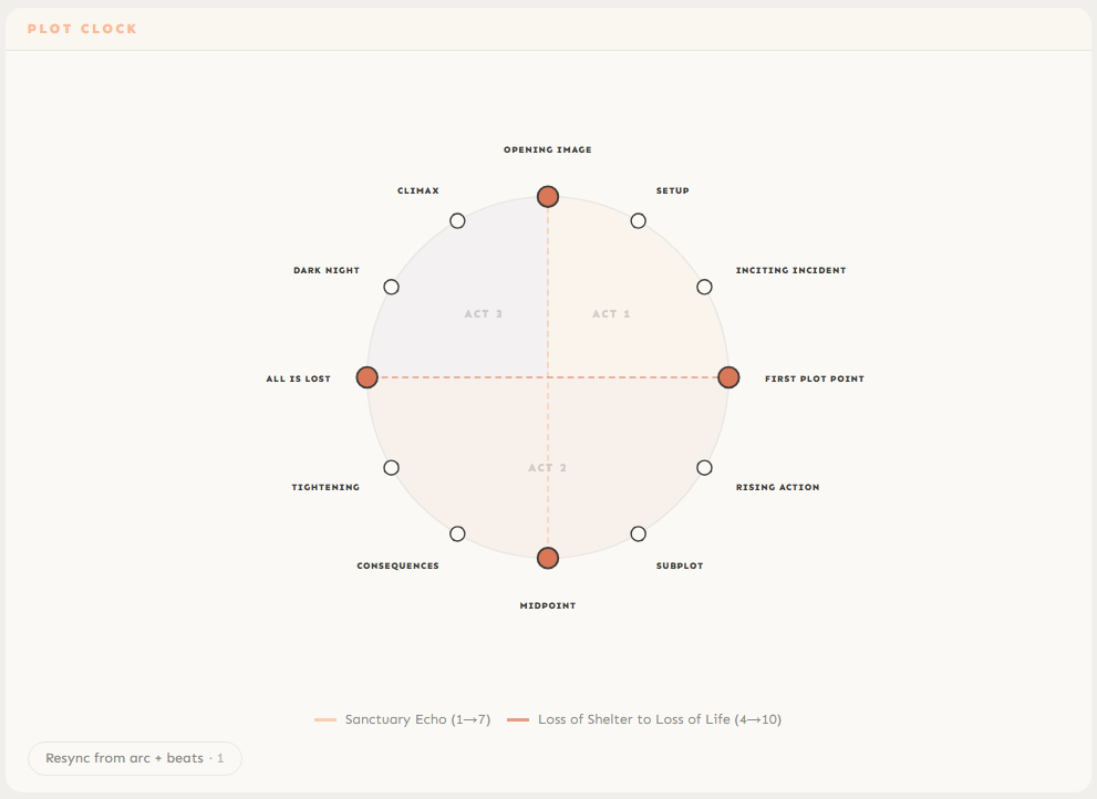 Plot Clock showing story beats arranged in a circle with three acts and thread connections
