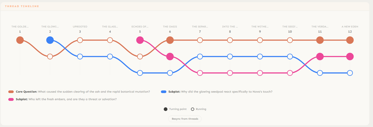 Thread Timeline showing colored lines tracking story questions across all beats